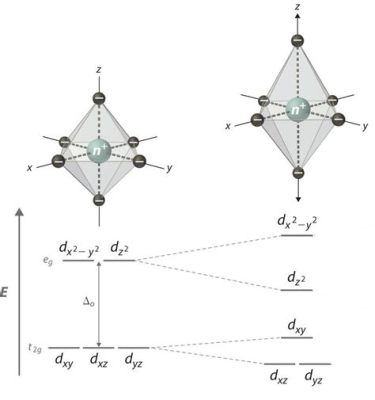  Jahn-Teller Distortion: La clé pour des matériaux à propriétés fascinantes ?