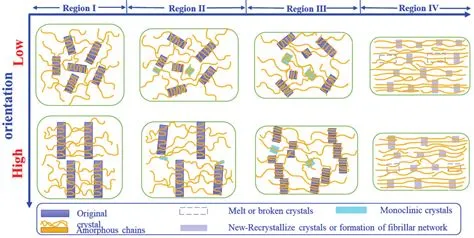  Métallocene ! Un polymère miracle en devenir pour des applications industrielles de pointe ?