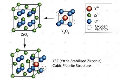  Yttria-Stabilized Zirconia: Une révolution dans les hautes températures et la biocompatibilité!