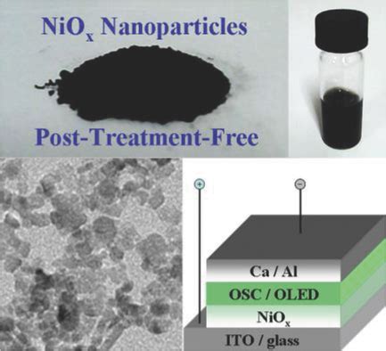  Yttrium Oxide: Nanoparticules révolutionnaires pour les dispositifs optoélectroniques de pointe!